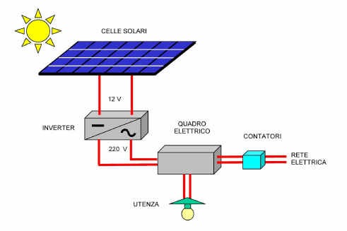 impianto fotovoltaico
