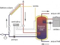 Impianto solare termico
